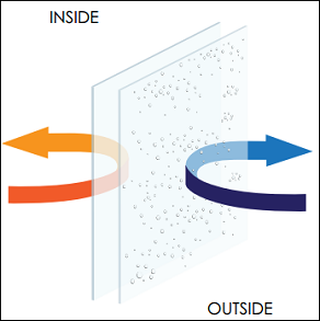 Diagram showing condensation forming outside a window